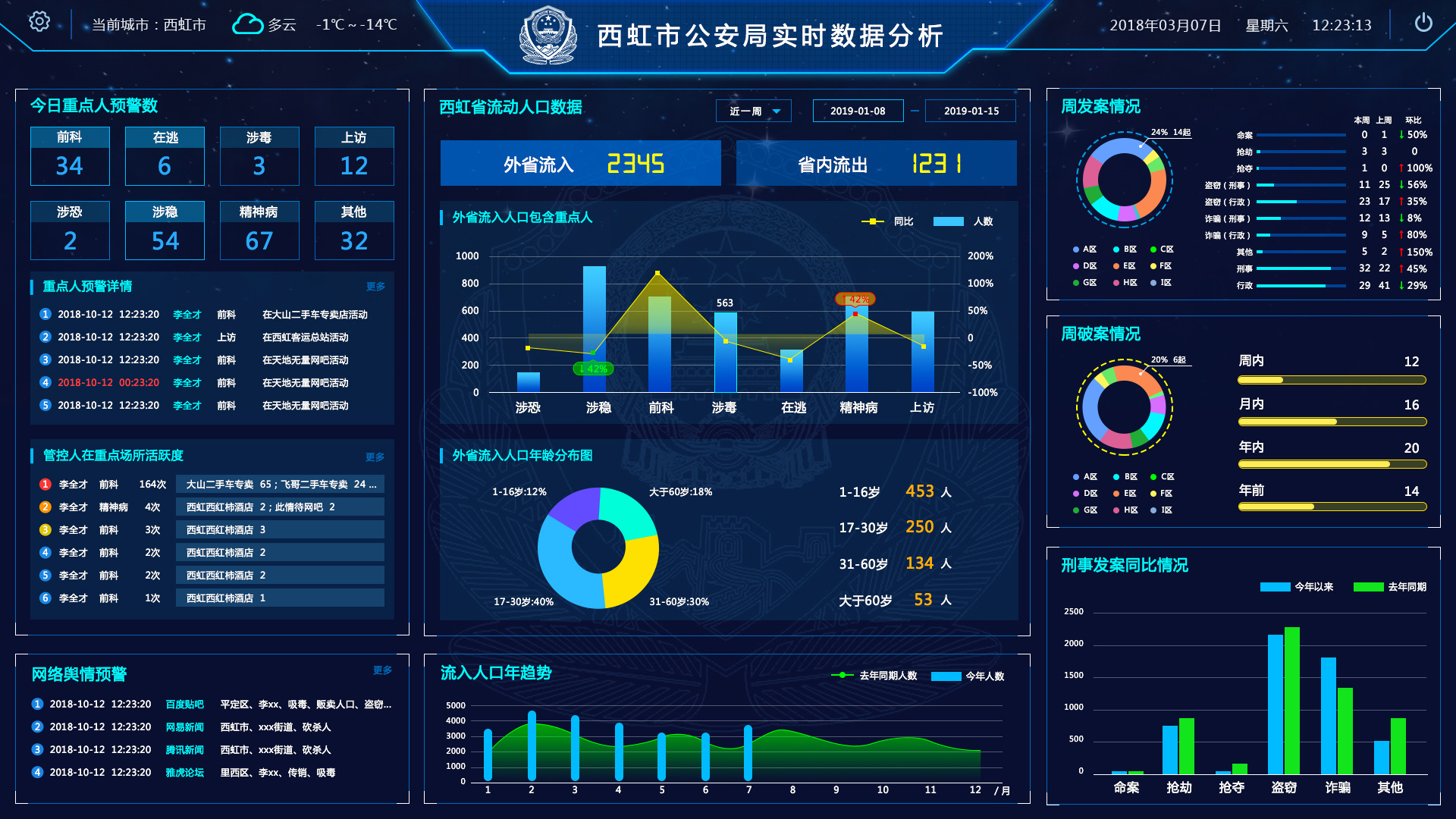 赋能智慧警务 公安局数据分析大屏的构建与价值