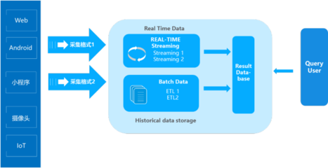 下一代大数据即时分析架构 IOTA架构的数据分析与处理革命