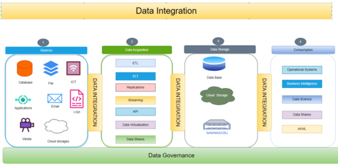 数据治理 数据集成与数据分析处理