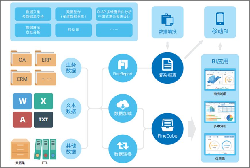 大数据在企业内部BI系统的应用场景与价值